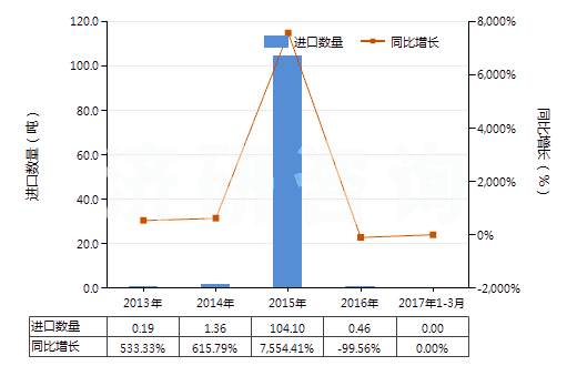 2013-2017年3月中國3,4-二氯三氟甲苯(HS29039920)進口量及增速統(tǒng)計